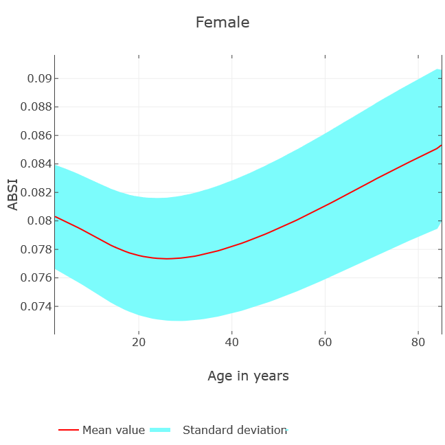 ABSI vs Age Female