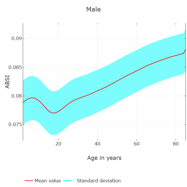 ABSI vs Age Male