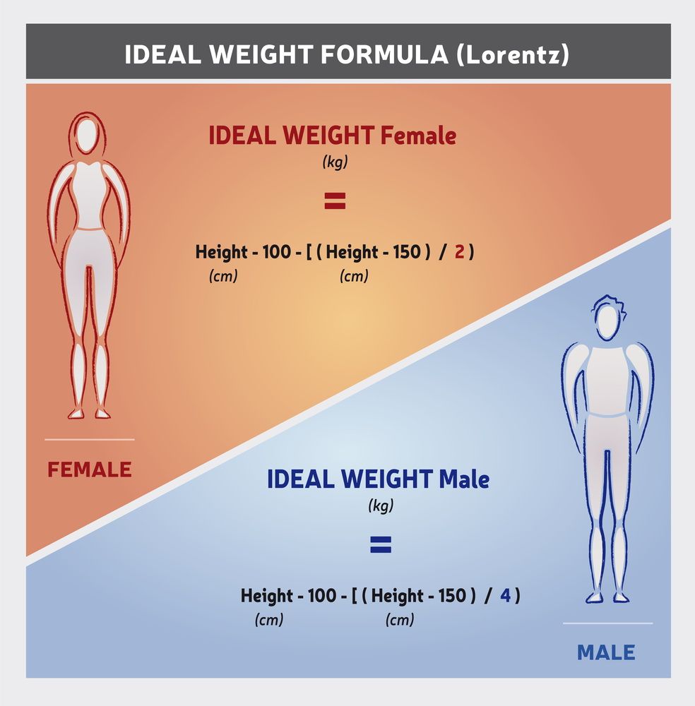 Adjusted Body Weight Calculator