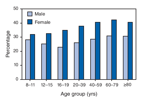 Mean Percentage Body Fat 1999 2004