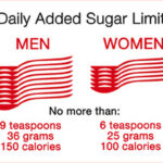 Added Sugar Intake Calculator