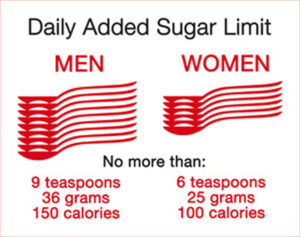 Read more about the article Added Sugar Intake Calculator