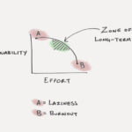 The Optimal Rate of Growth