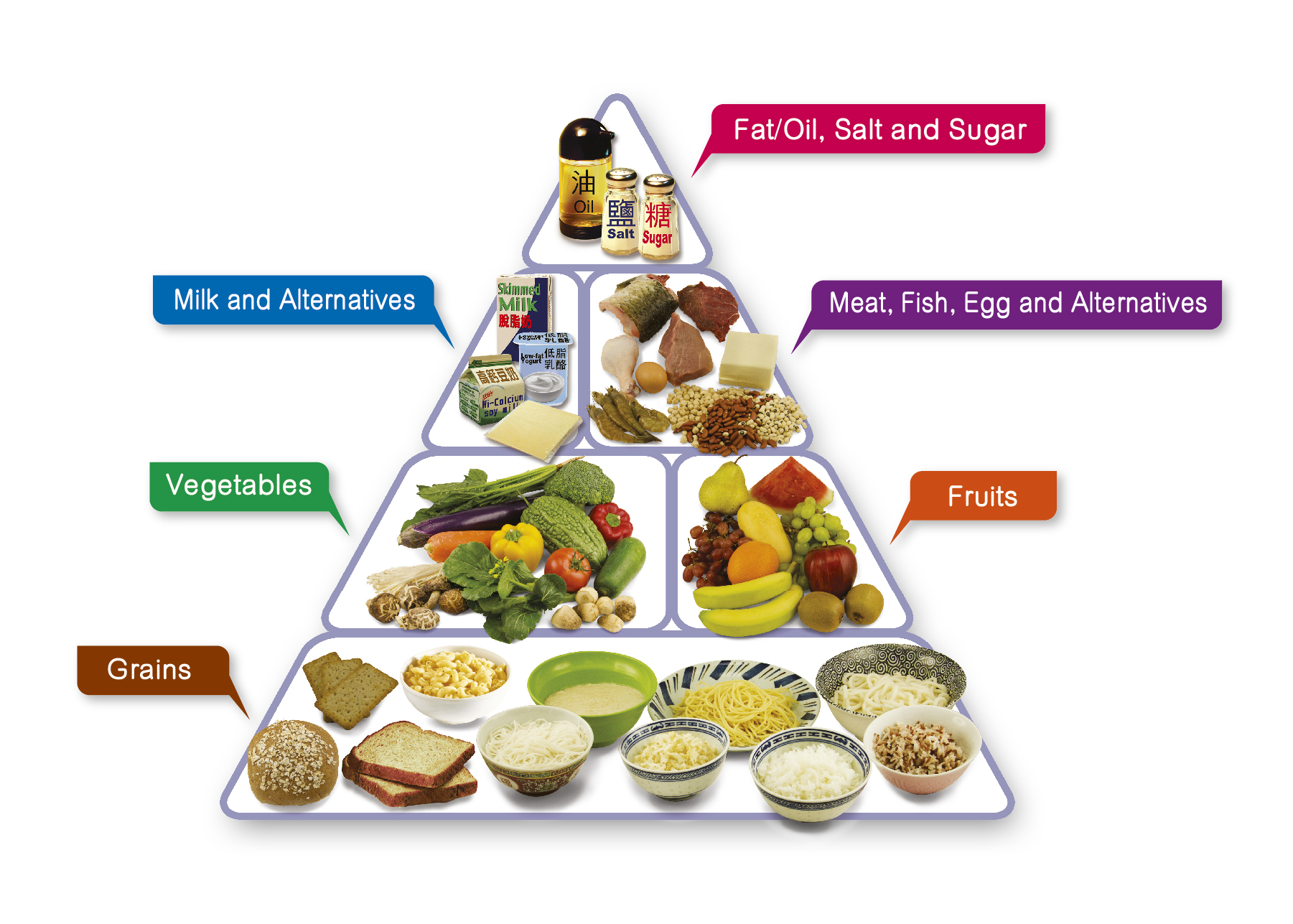 pyramide alimentaire - Un guide pour une alimentation équilibrée ...
