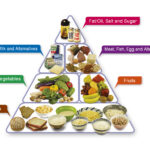 The Food Pyramid – A Guide to a Balanced Diet